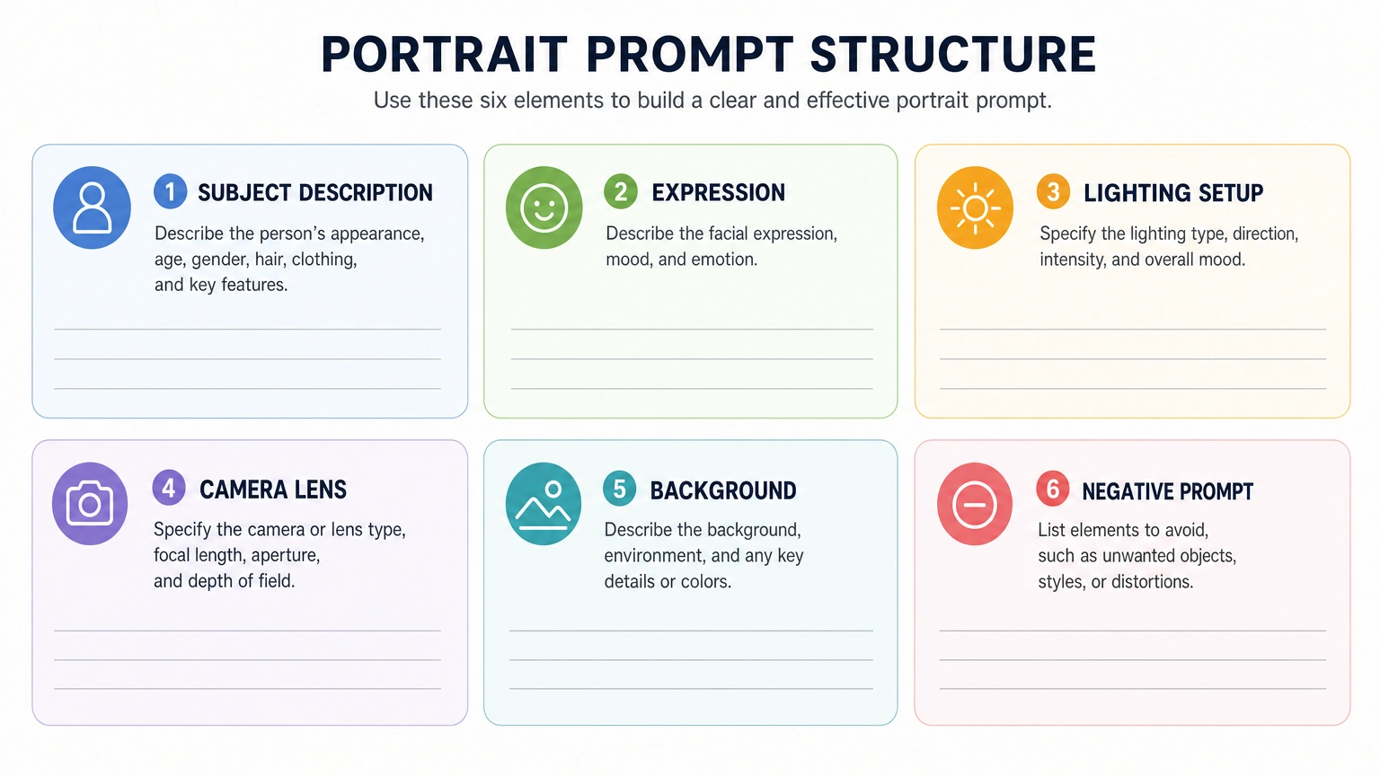 Un diagrama o gráfico que muestra las seis capas de un prompt para retratos: sujeto, expresión, iluminación, lente, fondo y prompt negativo.