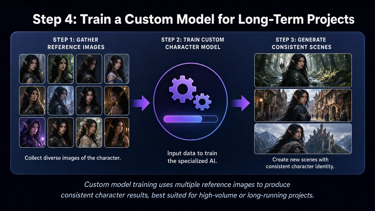 Infographic showing the three-step Forge custom model training process on Fiddl.art: gathering diverse reference images of a fantasy character, training a custom character model, and generating new consistent scenes, best suited for high-volume or long-running projects.