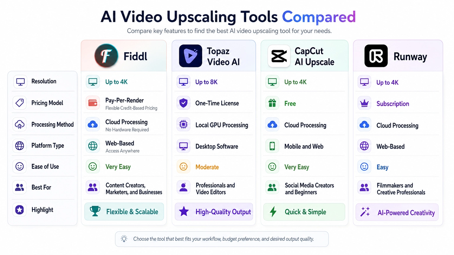 A comparison table displayed visually as an infographic showing Fiddl, Topaz, CapCut, and Runway across key feature categories like resolution, price, and platform type.
